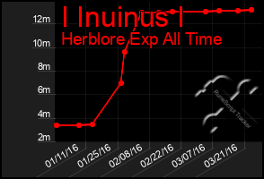 Total Graph of I Inuinus I