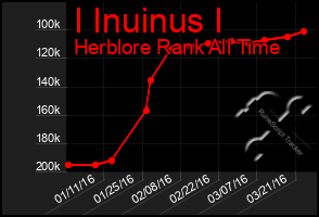 Total Graph of I Inuinus I
