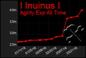 Total Graph of I Inuinus I