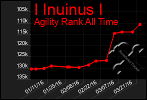 Total Graph of I Inuinus I