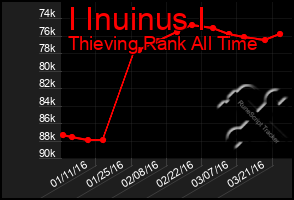 Total Graph of I Inuinus I