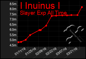 Total Graph of I Inuinus I