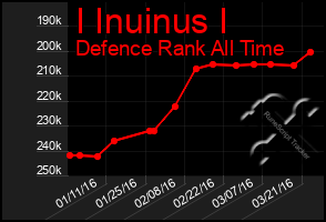 Total Graph of I Inuinus I