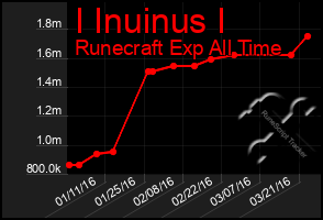 Total Graph of I Inuinus I