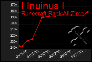 Total Graph of I Inuinus I