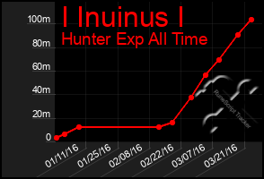 Total Graph of I Inuinus I