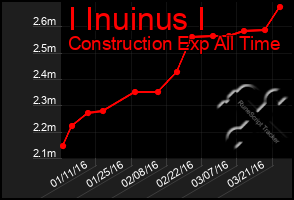 Total Graph of I Inuinus I