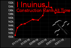 Total Graph of I Inuinus I