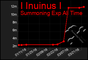 Total Graph of I Inuinus I