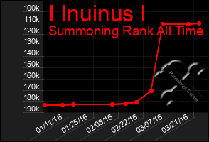 Total Graph of I Inuinus I