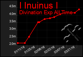 Total Graph of I Inuinus I