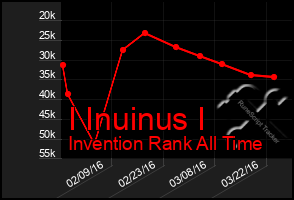 Total Graph of I Inuinus I