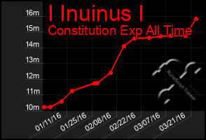 Total Graph of I Inuinus I