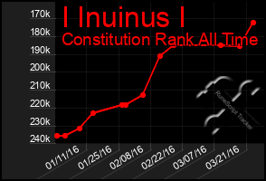 Total Graph of I Inuinus I