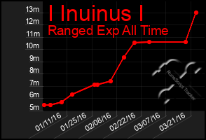 Total Graph of I Inuinus I