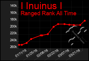 Total Graph of I Inuinus I