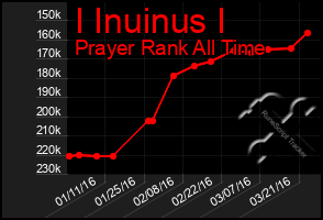 Total Graph of I Inuinus I