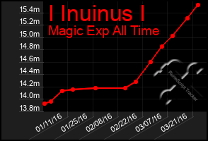 Total Graph of I Inuinus I