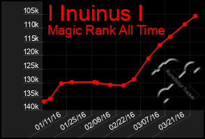 Total Graph of I Inuinus I