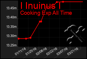 Total Graph of I Inuinus I