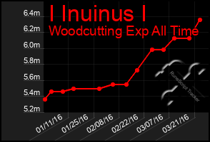 Total Graph of I Inuinus I