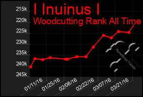 Total Graph of I Inuinus I