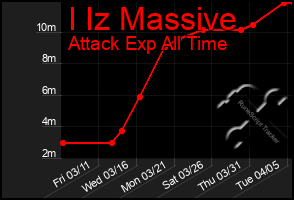 Total Graph of I Iz Massive