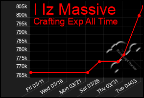 Total Graph of I Iz Massive