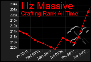 Total Graph of I Iz Massive