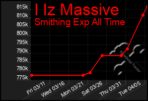 Total Graph of I Iz Massive