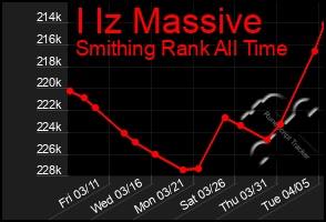 Total Graph of I Iz Massive