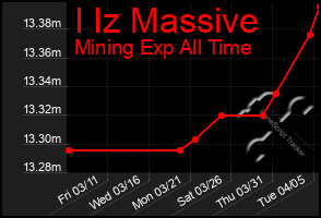 Total Graph of I Iz Massive