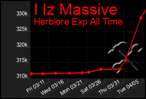 Total Graph of I Iz Massive