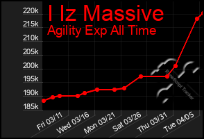 Total Graph of I Iz Massive