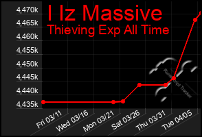 Total Graph of I Iz Massive