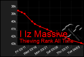 Total Graph of I Iz Massive