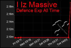 Total Graph of I Iz Massive