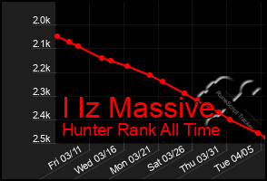 Total Graph of I Iz Massive