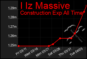 Total Graph of I Iz Massive