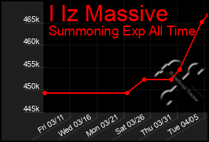 Total Graph of I Iz Massive