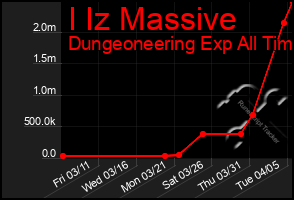 Total Graph of I Iz Massive