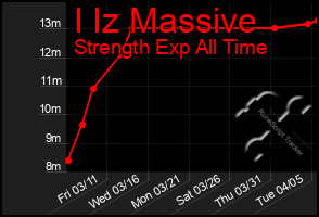 Total Graph of I Iz Massive