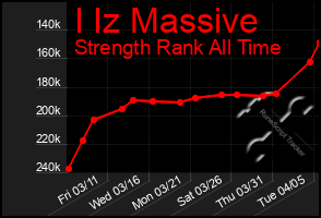 Total Graph of I Iz Massive