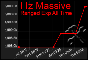 Total Graph of I Iz Massive