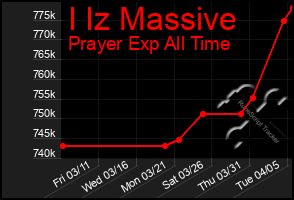 Total Graph of I Iz Massive