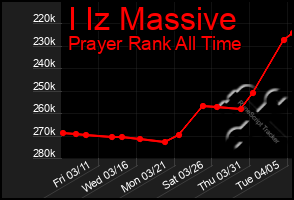 Total Graph of I Iz Massive