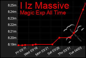 Total Graph of I Iz Massive