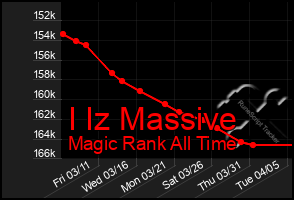 Total Graph of I Iz Massive