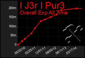 Total Graph of I J3r I Pur3
