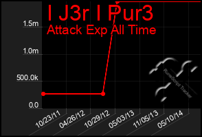 Total Graph of I J3r I Pur3
